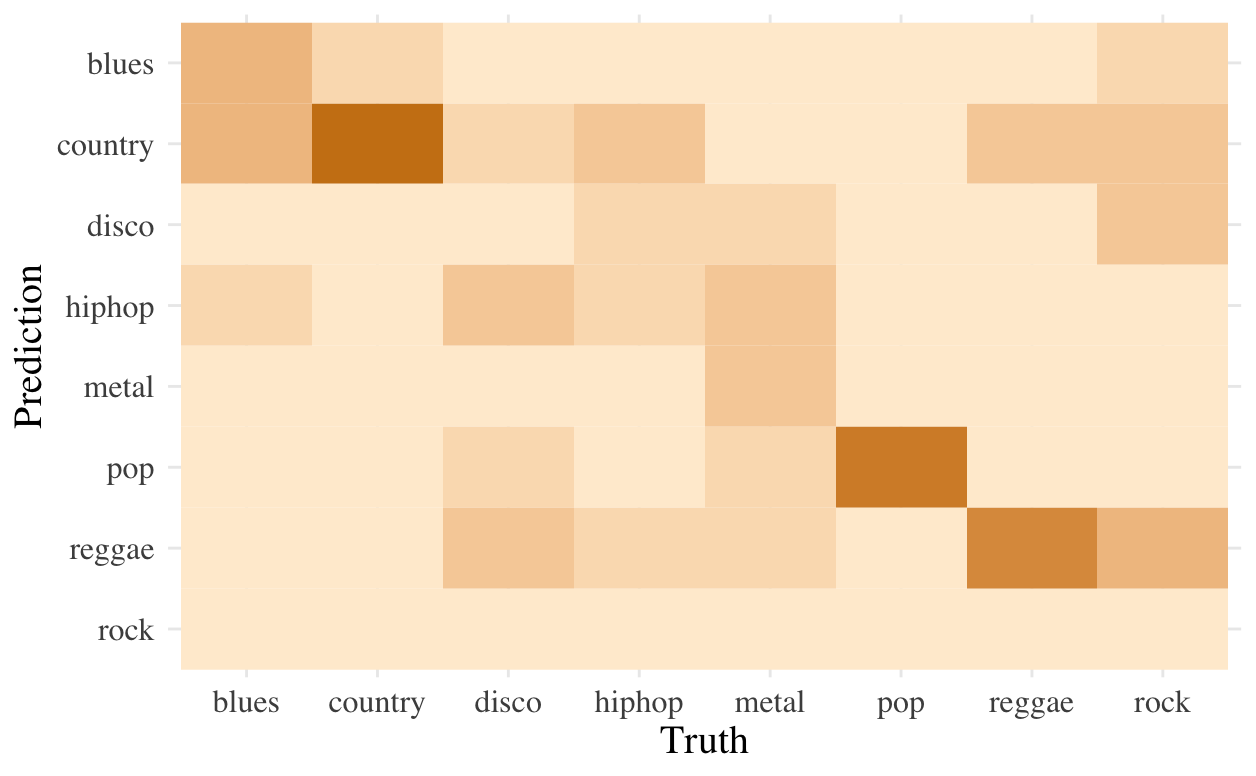 Phonetically-Motivated Feature Engineering for Automatic Genre Classification