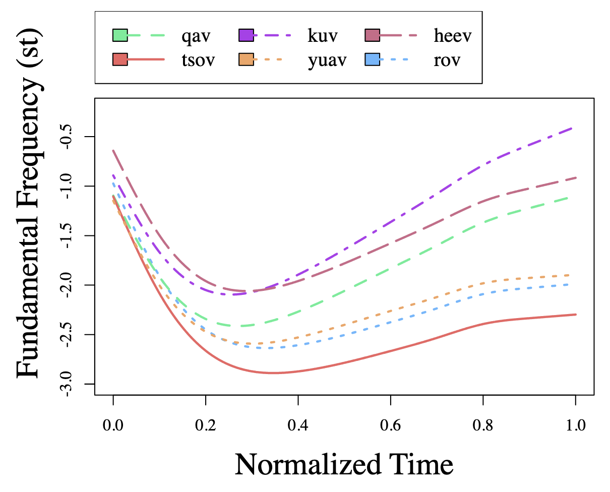 A Computational Exploration of Variation in White Hmong Tonal Realization: Does Meaning Shape Tone?